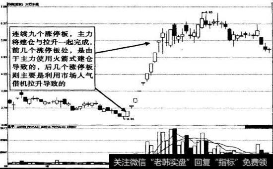 太行水泥火箭式建仓K线示意图