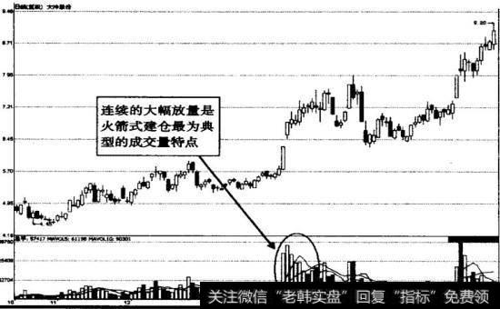 大冷股份火箭式建仓成交量示意图