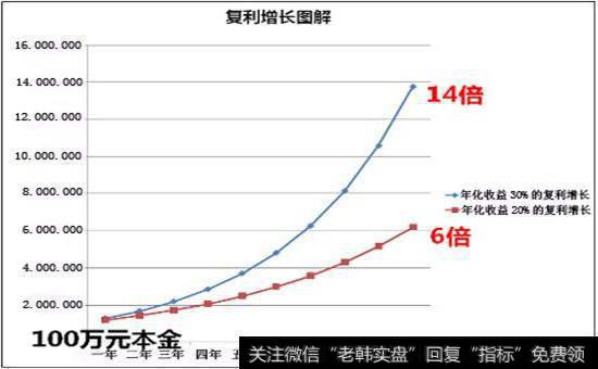 复利增长计算器_复利增长究竟具有多么强大的力量？