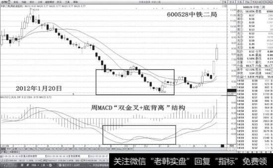 周为什么会失败_为什么说周MACD是黄金坑探测器？