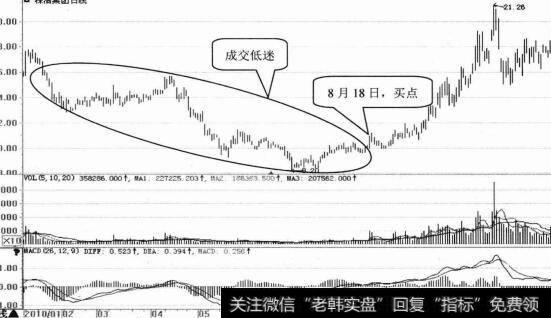 行情中心|不同行情中的选股技巧92:成交低迷时的选股技巧