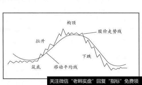 [和信贷股价走势]股价走势的四个阶段