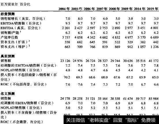 【中国通货膨胀的案例】ConsuCo案例:通货膨胀调整财务预测