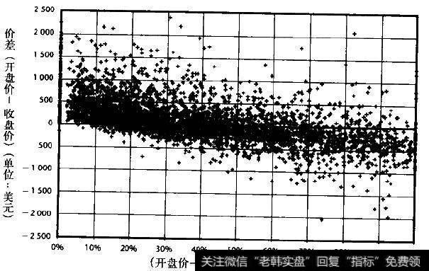 开盘收盘价差与昨日波幅比例分布图(长期<a href='/zhaiquan/'>债券</a>)