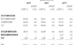 艺星医美赴港IPO：整体毛利率超五成 46.71%是回头客