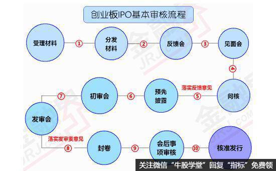 创业板IPO基本审核流程图