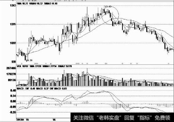 [黑三角]黑三鸦阴线形态突破移动平均线案例分析与运用