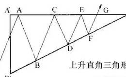 上升三角形都有哪些形态?K线三角形形态整理