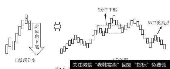 三秘是什么级别|用小级别第三类买卖点研判顶底分型