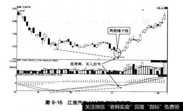 蜡烛图与macd指标