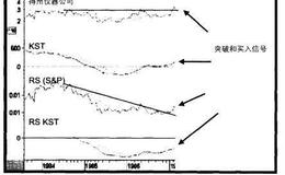 【普林格】1986年底的滞后股票群信号—半导体类股
