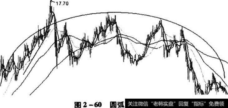 顶部形态详解