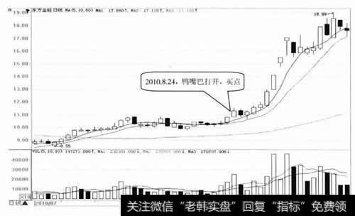 老鸭头形态技术特征及实战分析_k线图的102个买入形态