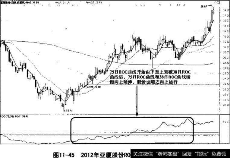 亚厦股份roc指标持股信号图