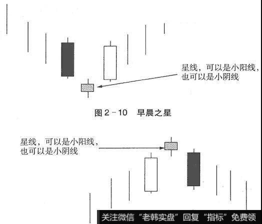 k线图基础知识早晨之星和黄昏之星k线形态