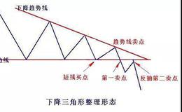 炒股技巧教程丨什么是下降三角形整理形态？下降三角形整理形态的炒股买卖点分析