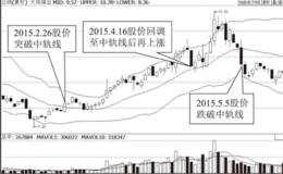 布林指标中轨线中短线上升趋势识别