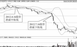 布林指标下轨线中短线强势下跌趋势识别