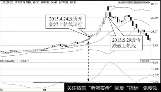 <a href='/t_29384/'>城市传媒</a>（600229）布林线指标走势图