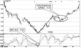 技术形态的买卖点：底部V型底形态及其买点