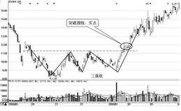 技术形态的买卖点：底部三重底形态及其买点