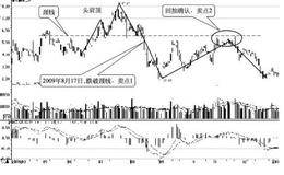 顶部形态及其卖点：头肩顶