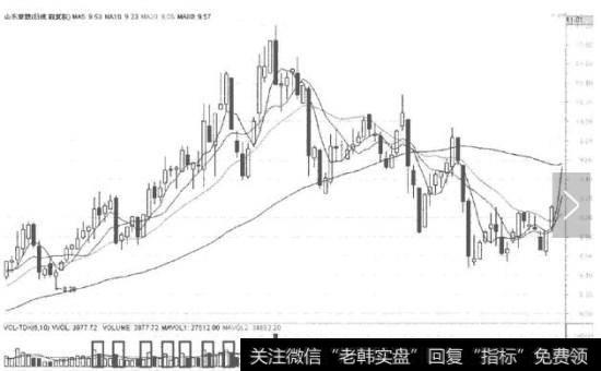 间歇性放量