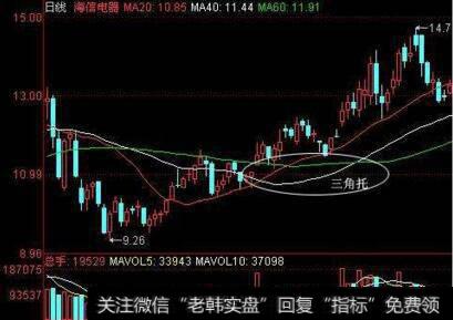 不同价区出现的盘整行情要采取不同的操作方法