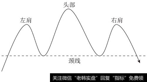 头肩顶形态