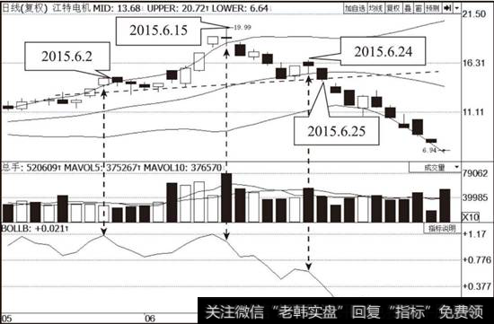 <a href='/xinguwd/242359.html'>江特电机</a>（002176）布林线指标走势图