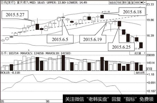 <a href='/scdx/172897.html'>重庆港九</a>（600279）布林线指标走势图