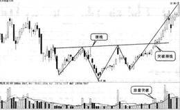 头肩底买入法的实战图谱和注意要点