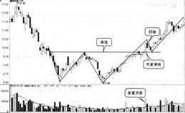 W底买入法形态实战图谱和注意要点