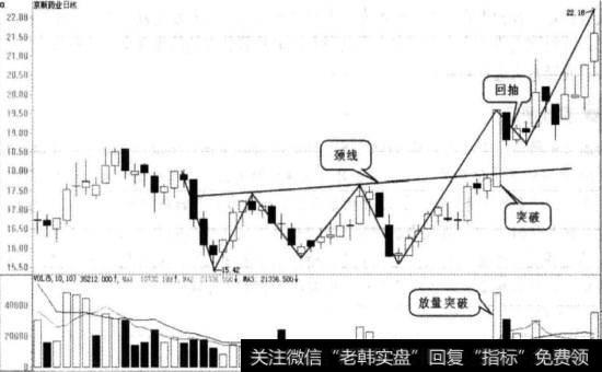 三重底图例