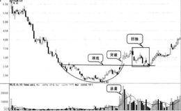 圆形底买入方法的实战图谱和注意事项