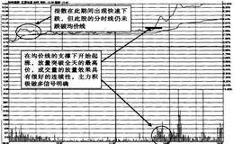 均线支撑下的放量突破时何时是买入时机？