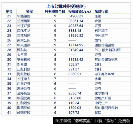 上市公司对外投资排行表