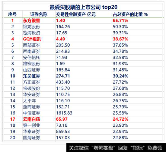 最爱买股票的上市公司top20