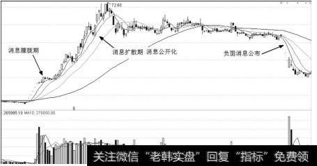 消息的炒作阶段投资者该如何买入