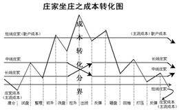 什么是三种层面的坐庄？