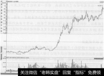 图6-10  北方国际在打压试盘后的走势图