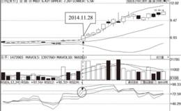 RSI指标向上突破80线＋布林线触及上轨线