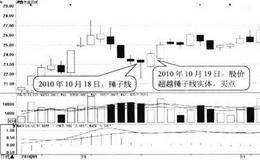 锤子线形态买点:股价超过锤子线实体时买入