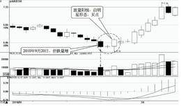 发出卖出信号的<em>价量关系</em>：价跌量增大幅下跌之后