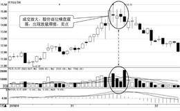 发出卖出信号的<em>价量关系</em>：放量滞涨