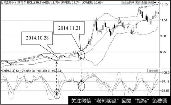 <a href='/gushiyaowen/258963.html'>雅戈尔</a>（600177）BOLL指标与KDJ指标组合