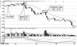 移动平均线的买卖点：股价向下跌破均线
