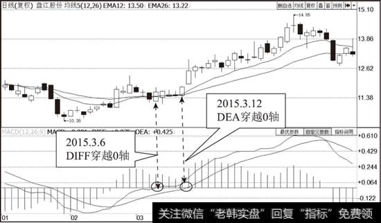 <a href='/ljfxsz/142962.html'>盘江股份</a>（600395）MACD走势图