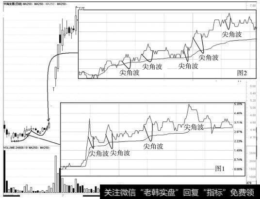 中海发展（600026）的走势图