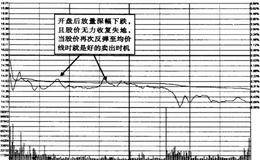 开盘后放量下跌，且随后多半运行于均价线下方时何时为卖出时机？